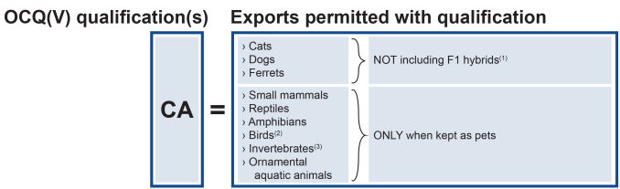 Qualification Permitted Exports